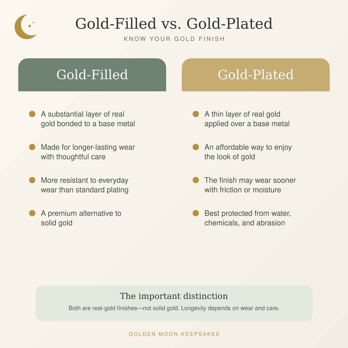 An informational comparison graphic titled 'Gold-Filled vs. Gold-Plated' with two columns of bullet points, a gold moon icon, and the text 'GOLDEN MOON KEEPAKES' at the bottom.