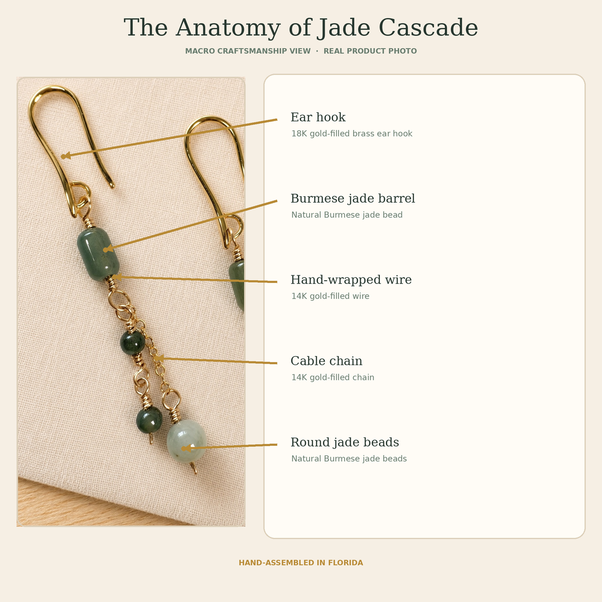 An educational product diagram titled 'The Anatomy of Jade Cascade' showing a close-up of a gold and jade dangle earring with labeled callouts pointing to the ear hook, jade barrel, wire, cable chain, and round beads on a cream background.