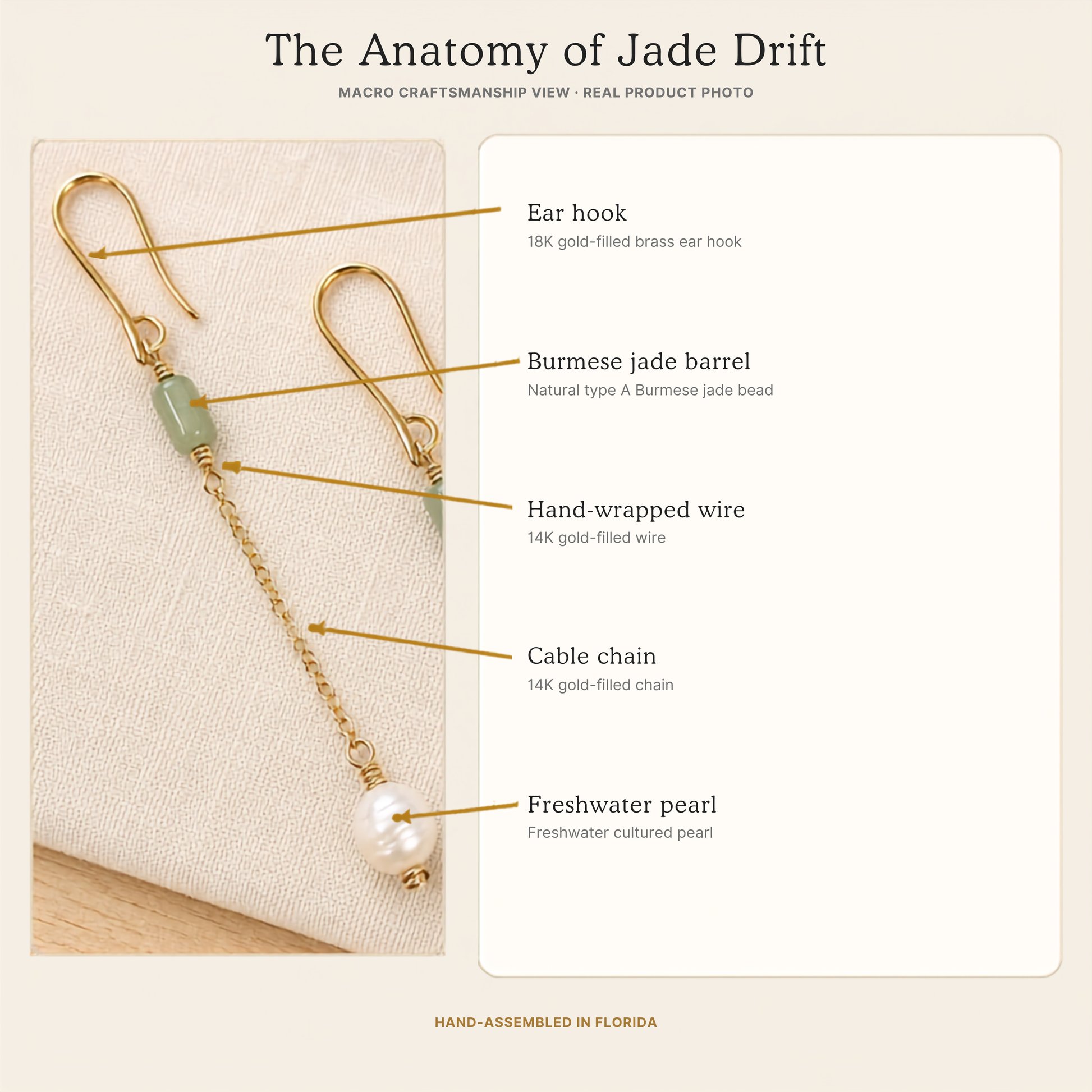 An educational product diagram titled 'The Anatomy of Jade Drift' showing a hand-assembled gold and jade drop earring with labeled callouts for the ear hook, jade barrel, wire, cable chain, and freshwater pearl on a cream background.